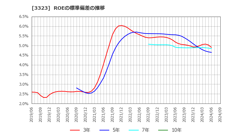 3323 レカム(株): ROEの標準偏差の推移