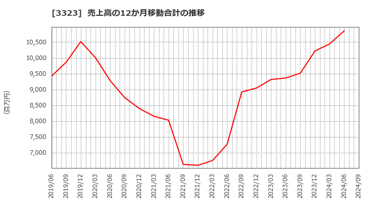 3323 レカム(株): 売上高の12か月移動合計の推移