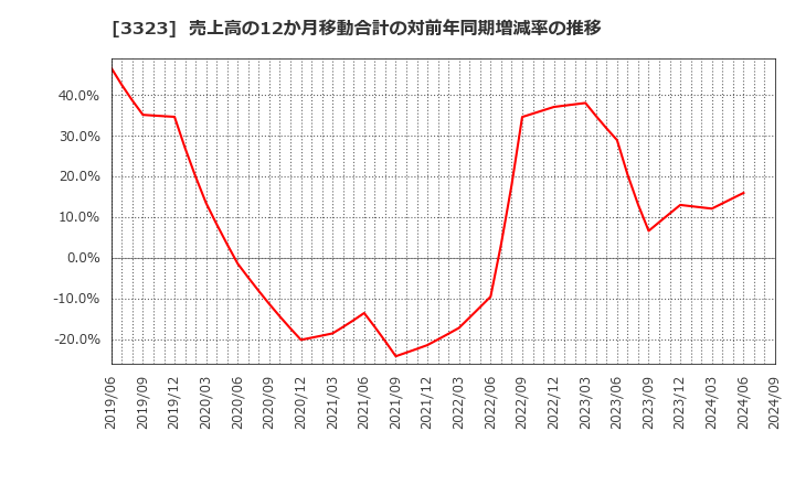 3323 レカム(株): 売上高の12か月移動合計の対前年同期増減率の推移