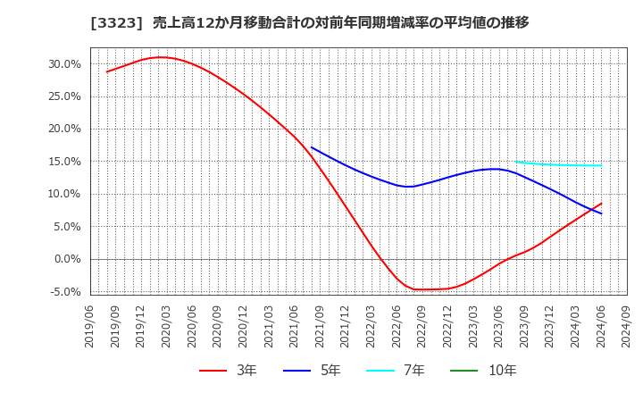 3323 レカム(株): 売上高12か月移動合計の対前年同期増減率の平均値の推移