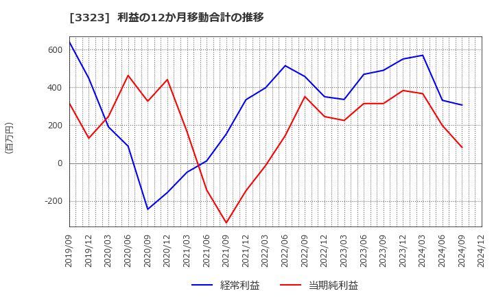 3323 レカム(株): 利益の12か月移動合計の推移