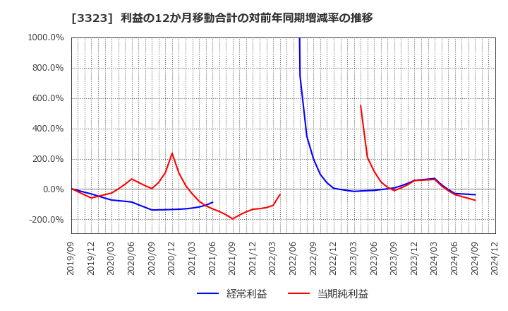 3323 レカム(株): 利益の12か月移動合計の対前年同期増減率の推移