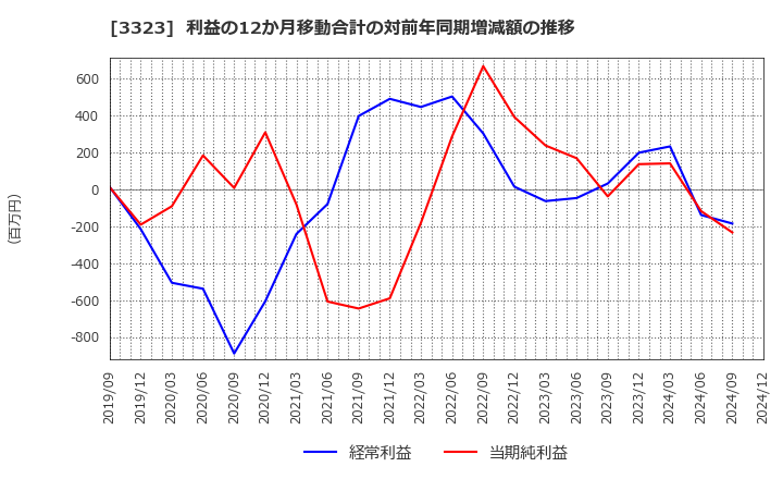 3323 レカム(株): 利益の12か月移動合計の対前年同期増減額の推移