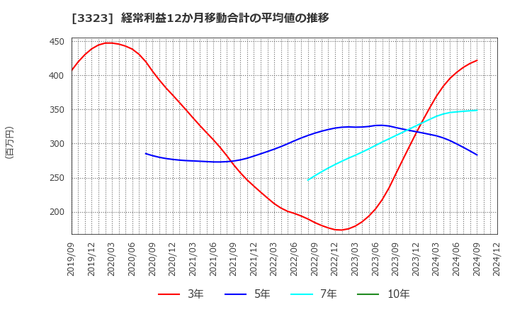 3323 レカム(株): 経常利益12か月移動合計の平均値の推移