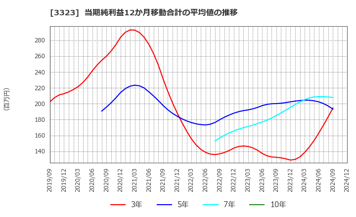 3323 レカム(株): 当期純利益12か月移動合計の平均値の推移