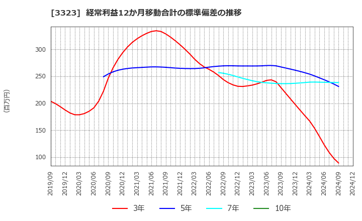 3323 レカム(株): 経常利益12か月移動合計の標準偏差の推移