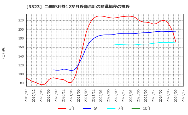 3323 レカム(株): 当期純利益12か月移動合計の標準偏差の推移