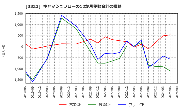 3323 レカム(株): キャッシュフローの12か月移動合計の推移