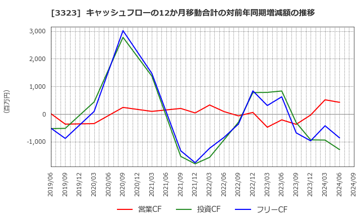 3323 レカム(株): キャッシュフローの12か月移動合計の対前年同期増減額の推移