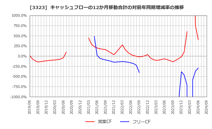 3323 レカム(株): キャッシュフローの12か月移動合計の対前年同期増減率の推移