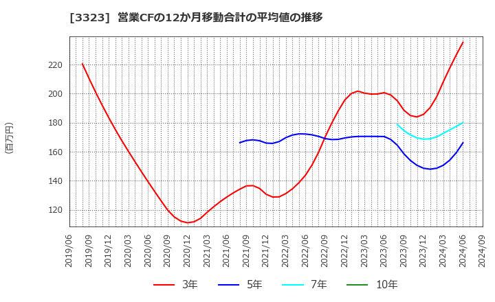 3323 レカム(株): 営業CFの12か月移動合計の平均値の推移