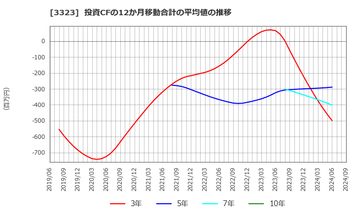 3323 レカム(株): 投資CFの12か月移動合計の平均値の推移