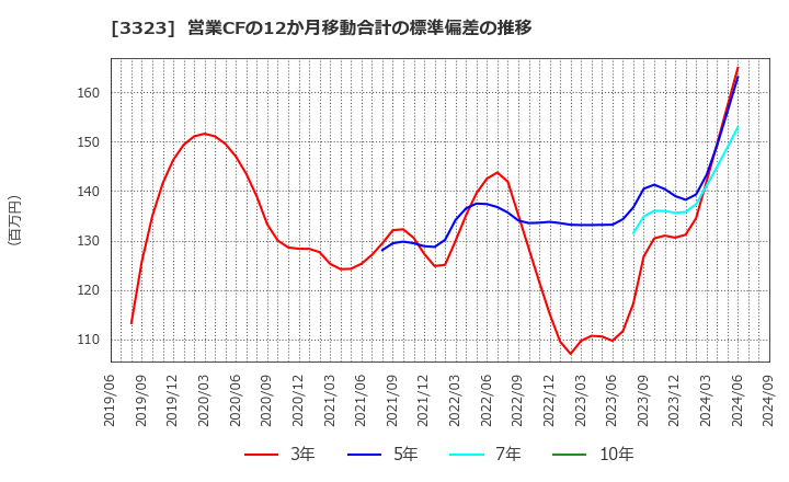 3323 レカム(株): 営業CFの12か月移動合計の標準偏差の推移