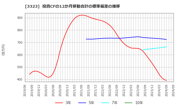 3323 レカム(株): 投資CFの12か月移動合計の標準偏差の推移