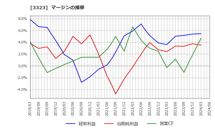 3323 レカム(株): マージンの推移