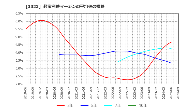 3323 レカム(株): 経常利益マージンの平均値の推移