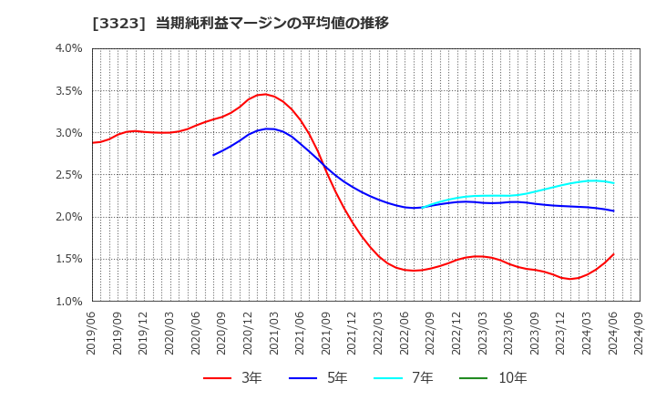 3323 レカム(株): 当期純利益マージンの平均値の推移