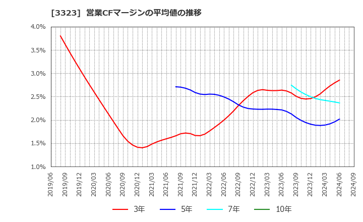 3323 レカム(株): 営業CFマージンの平均値の推移