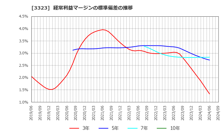 3323 レカム(株): 経常利益マージンの標準偏差の推移