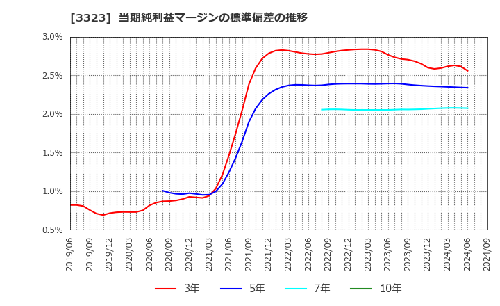 3323 レカム(株): 当期純利益マージンの標準偏差の推移