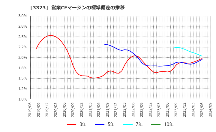 3323 レカム(株): 営業CFマージンの標準偏差の推移