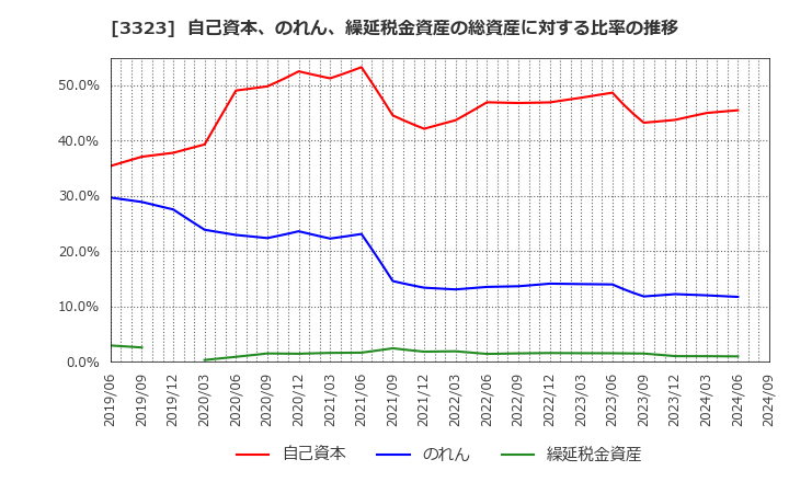 3323 レカム(株): 自己資本、のれん、繰延税金資産の総資産に対する比率の推移