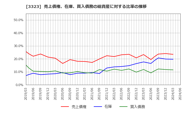 3323 レカム(株): 売上債権、在庫、買入債務の総資産に対する比率の推移