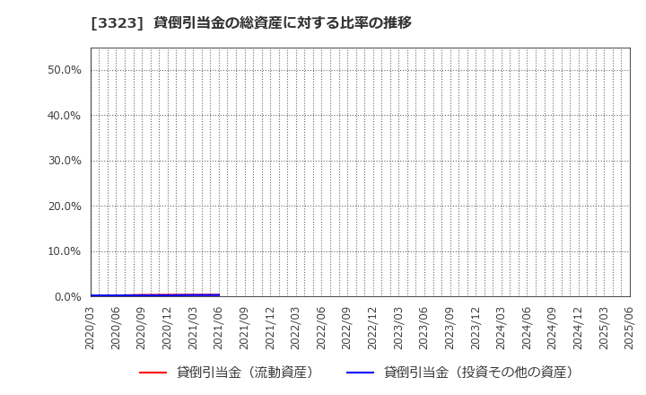 3323 レカム(株): 貸倒引当金の総資産に対する比率の推移