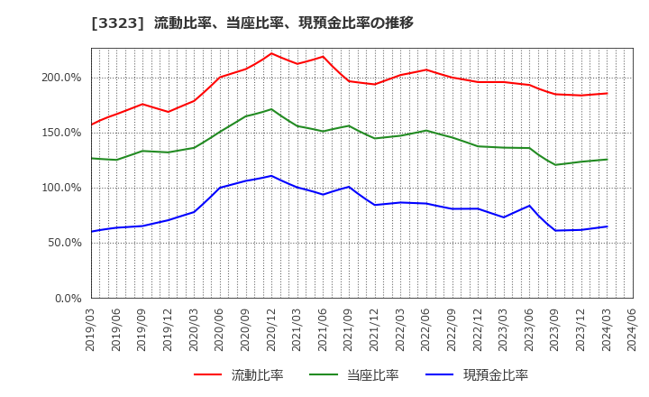 3323 レカム(株): 流動比率、当座比率、現預金比率の推移