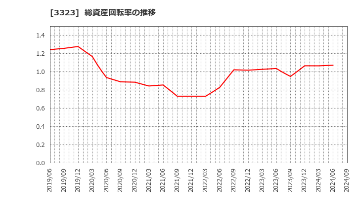 3323 レカム(株): 総資産回転率の推移