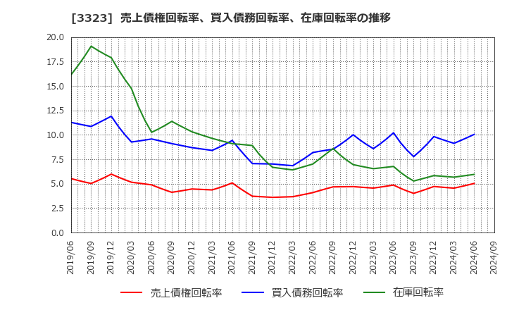 3323 レカム(株): 売上債権回転率、買入債務回転率、在庫回転率の推移