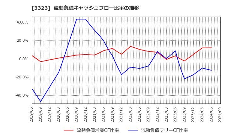 3323 レカム(株): 流動負債キャッシュフロー比率の推移