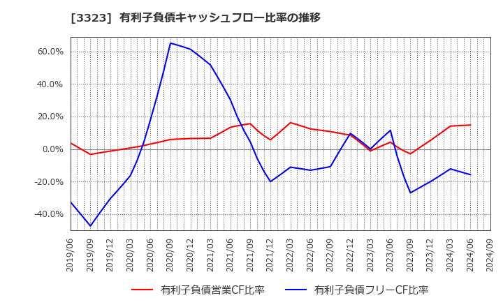 3323 レカム(株): 有利子負債キャッシュフロー比率の推移