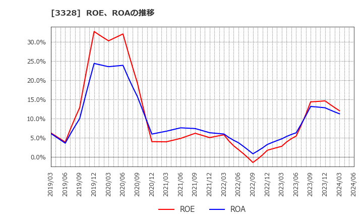 3328 ＢＥＥＮＯＳ(株): ROE、ROAの推移