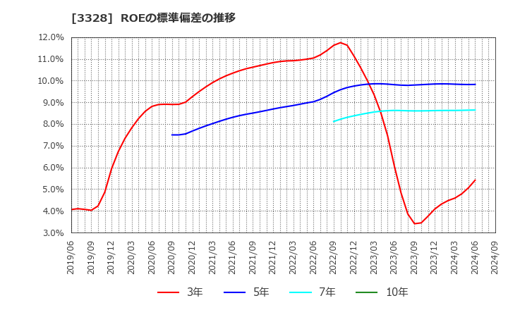 3328 ＢＥＥＮＯＳ(株): ROEの標準偏差の推移