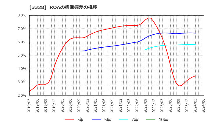 3328 ＢＥＥＮＯＳ(株): ROAの標準偏差の推移