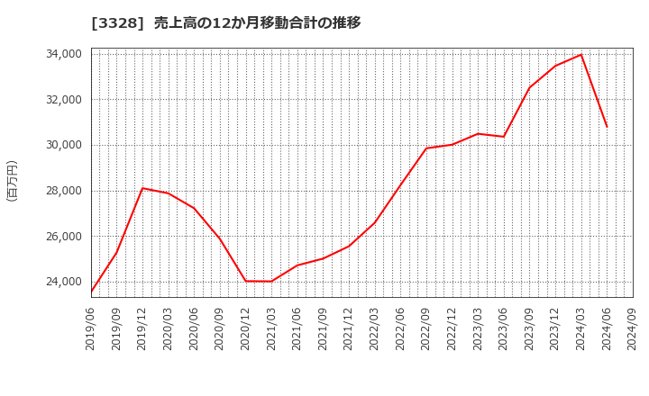 3328 ＢＥＥＮＯＳ(株): 売上高の12か月移動合計の推移