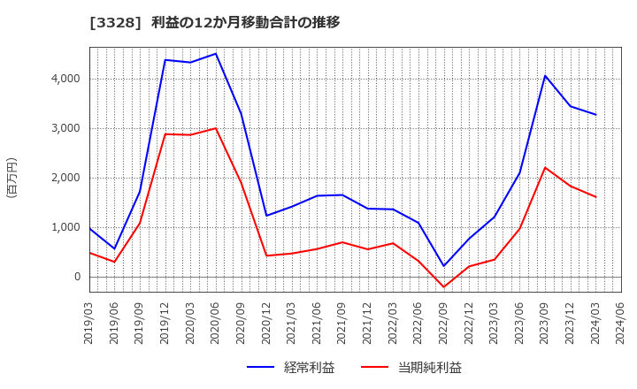 3328 ＢＥＥＮＯＳ(株): 利益の12か月移動合計の推移