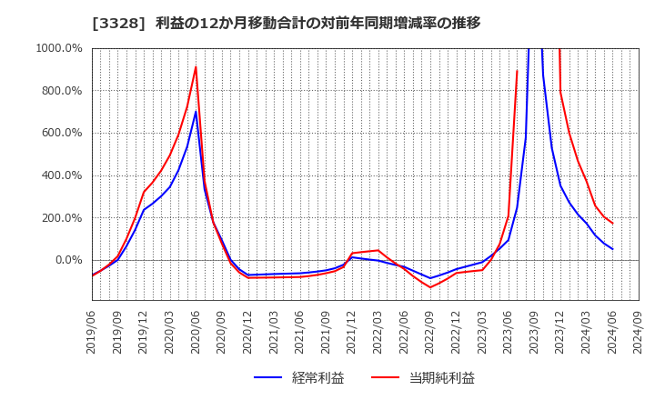 3328 ＢＥＥＮＯＳ(株): 利益の12か月移動合計の対前年同期増減率の推移