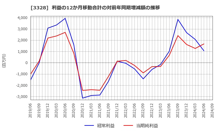 3328 ＢＥＥＮＯＳ(株): 利益の12か月移動合計の対前年同期増減額の推移