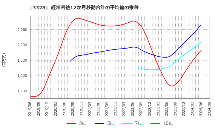 3328 ＢＥＥＮＯＳ(株): 経常利益12か月移動合計の平均値の推移