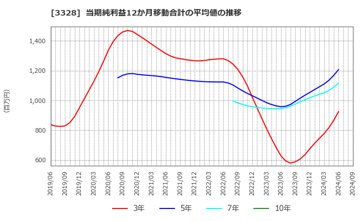 3328 ＢＥＥＮＯＳ(株): 当期純利益12か月移動合計の平均値の推移