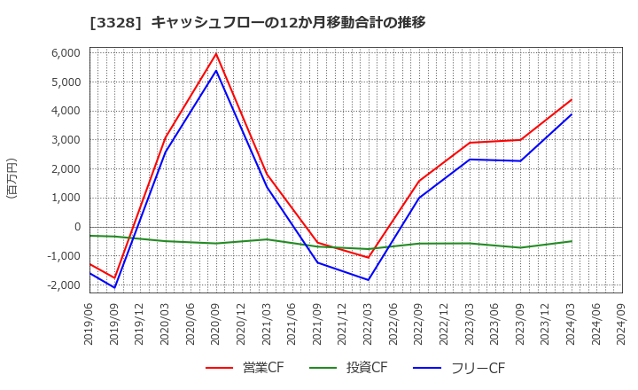 3328 ＢＥＥＮＯＳ(株): キャッシュフローの12か月移動合計の推移