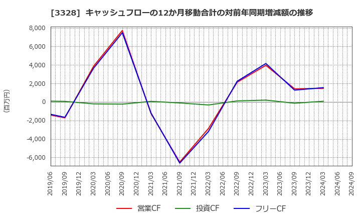 3328 ＢＥＥＮＯＳ(株): キャッシュフローの12か月移動合計の対前年同期増減額の推移