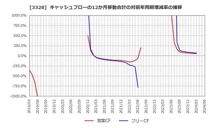 3328 ＢＥＥＮＯＳ(株): キャッシュフローの12か月移動合計の対前年同期増減率の推移