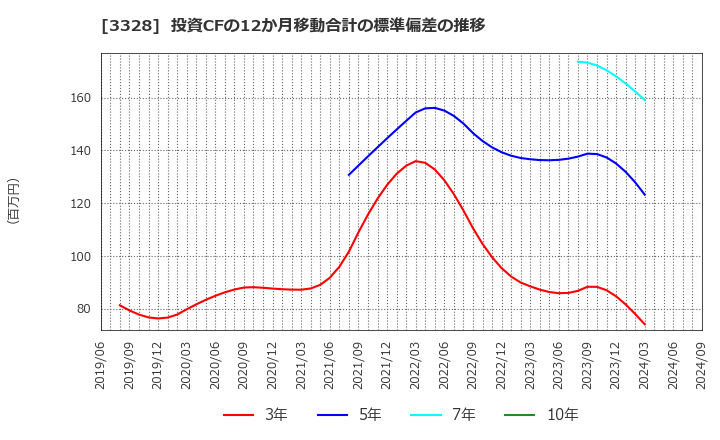 3328 ＢＥＥＮＯＳ(株): 投資CFの12か月移動合計の標準偏差の推移