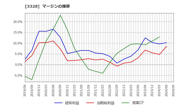 3328 ＢＥＥＮＯＳ(株): マージンの推移