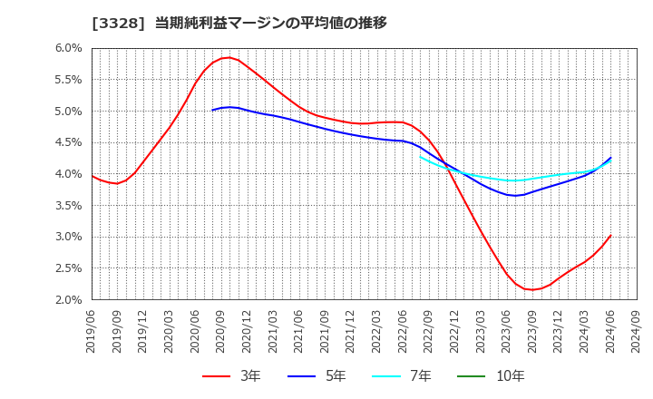 3328 ＢＥＥＮＯＳ(株): 当期純利益マージンの平均値の推移