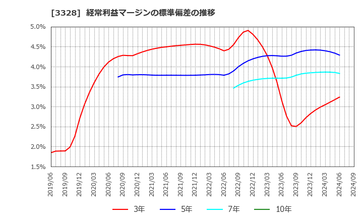 3328 ＢＥＥＮＯＳ(株): 経常利益マージンの標準偏差の推移