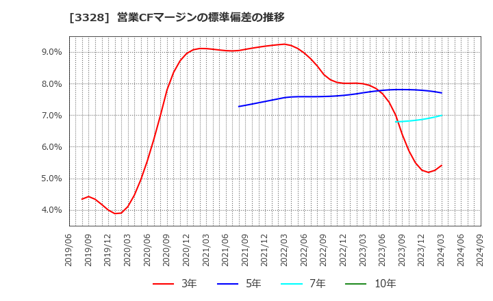 3328 ＢＥＥＮＯＳ(株): 営業CFマージンの標準偏差の推移